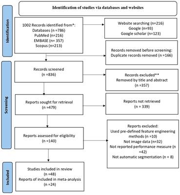 Deep-learning models for image-based gynecological cancer diagnosis: a systematic review and meta- analysis